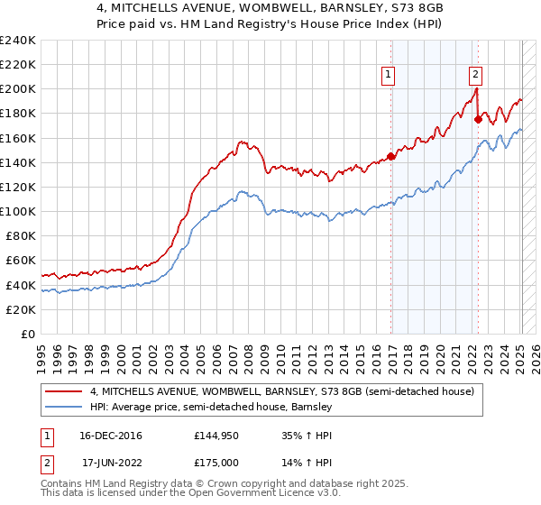 4, MITCHELLS AVENUE, WOMBWELL, BARNSLEY, S73 8GB: Price paid vs HM Land Registry's House Price Index