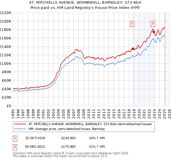 47, MITCHELLS AVENUE, WOMBWELL, BARNSLEY, S73 8GA: Price paid vs HM Land Registry's House Price Index