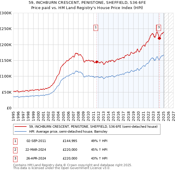 59, INCHBURN CRESCENT, PENISTONE, SHEFFIELD, S36 6FE: Price paid vs HM Land Registry's House Price Index