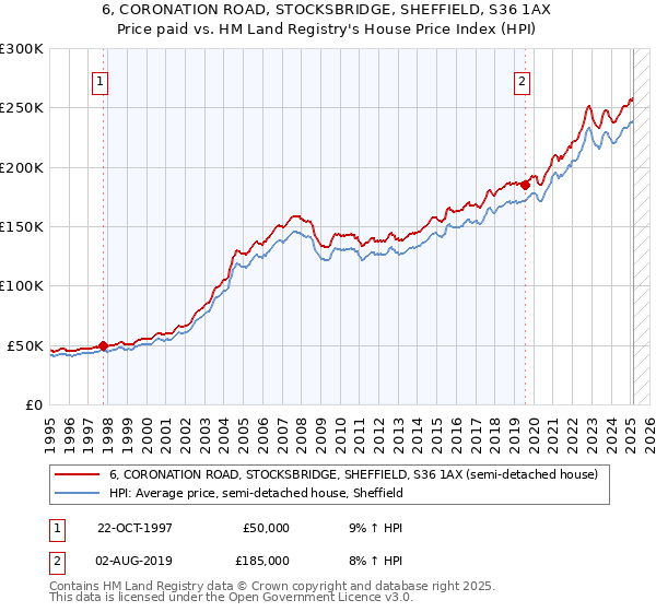 6, CORONATION ROAD, STOCKSBRIDGE, SHEFFIELD, S36 1AX: Price paid vs HM Land Registry's House Price Index