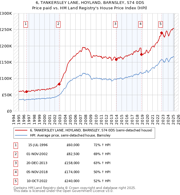 6, TANKERSLEY LANE, HOYLAND, BARNSLEY, S74 0DS: Price paid vs HM Land Registry's House Price Index