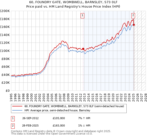 60, FOUNDRY GATE, WOMBWELL, BARNSLEY, S73 0LF: Price paid vs HM Land Registry's House Price Index