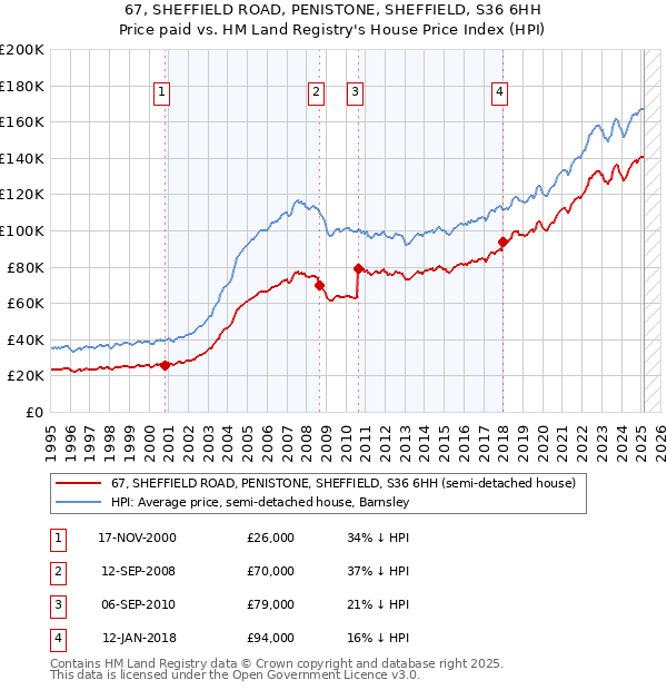 67, SHEFFIELD ROAD, PENISTONE, SHEFFIELD, S36 6HH: Price paid vs HM Land Registry's House Price Index
