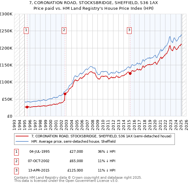 7, CORONATION ROAD, STOCKSBRIDGE, SHEFFIELD, S36 1AX: Price paid vs HM Land Registry's House Price Index