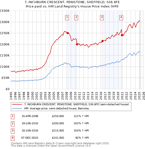 7, INCHBURN CRESCENT, PENISTONE, SHEFFIELD, S36 6FE: Price paid vs HM Land Registry's House Price Index
