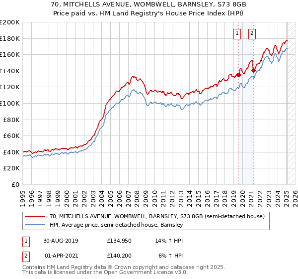 70, MITCHELLS AVENUE, WOMBWELL, BARNSLEY, S73 8GB: Price paid vs HM Land Registry's House Price Index