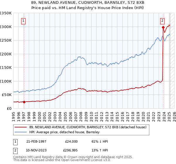 89, NEWLAND AVENUE, CUDWORTH, BARNSLEY, S72 8XB: Price paid vs HM Land Registry's House Price Index