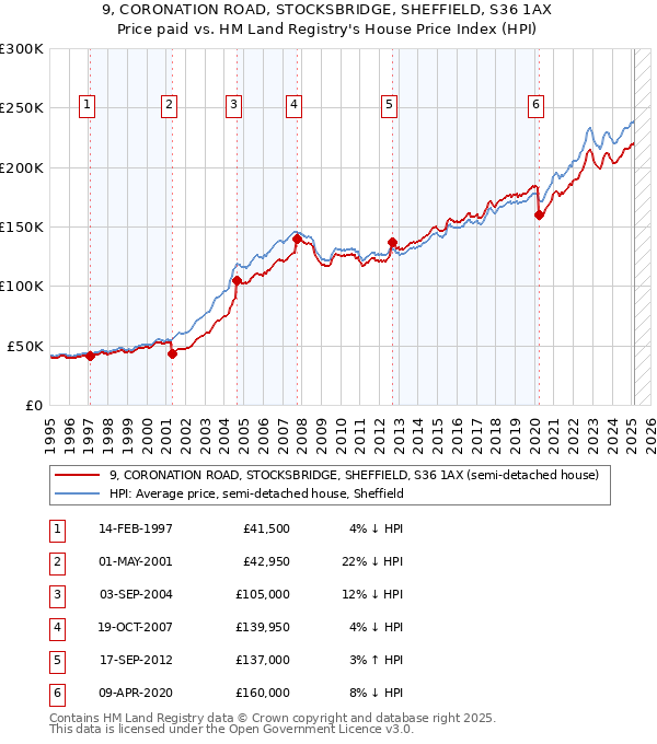 9, CORONATION ROAD, STOCKSBRIDGE, SHEFFIELD, S36 1AX: Price paid vs HM Land Registry's House Price Index