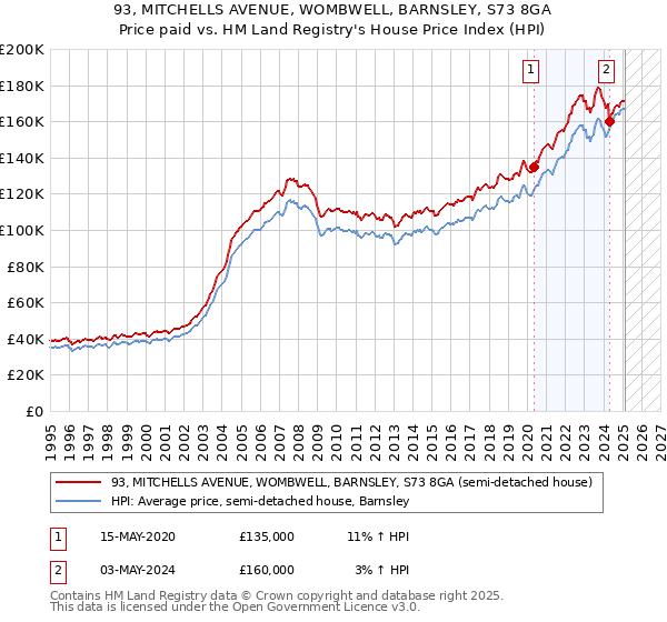93, MITCHELLS AVENUE, WOMBWELL, BARNSLEY, S73 8GA: Price paid vs HM Land Registry's House Price Index