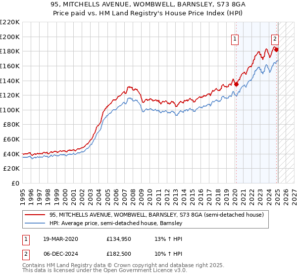 95, MITCHELLS AVENUE, WOMBWELL, BARNSLEY, S73 8GA: Price paid vs HM Land Registry's House Price Index
