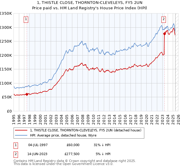 1, THISTLE CLOSE, THORNTON-CLEVELEYS, FY5 2UN: Price paid vs HM Land Registry's House Price Index