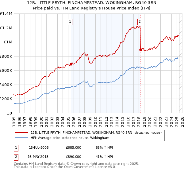 12B, LITTLE FRYTH, FINCHAMPSTEAD, WOKINGHAM, RG40 3RN: Price paid vs HM Land Registry's House Price Index