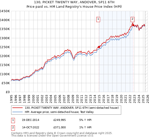 130, PICKET TWENTY WAY, ANDOVER, SP11 6TH: Price paid vs HM Land Registry's House Price Index