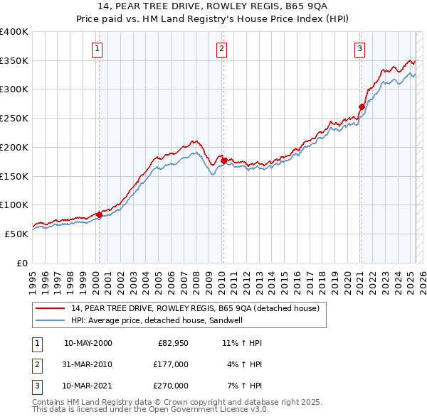 14, PEAR TREE DRIVE, ROWLEY REGIS, B65 9QA: Price paid vs HM Land Registry's House Price Index