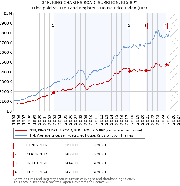 34B, KING CHARLES ROAD, SURBITON, KT5 8PY: Price paid vs HM Land Registry's House Price Index