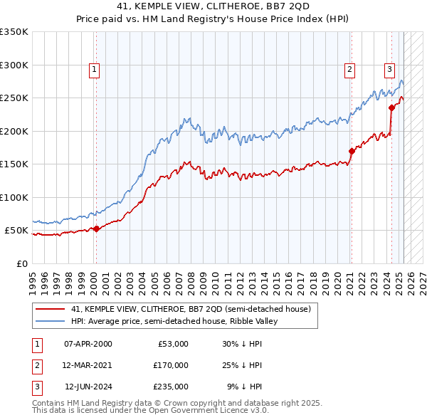 41, KEMPLE VIEW, CLITHEROE, BB7 2QD: Price paid vs HM Land Registry's House Price Index