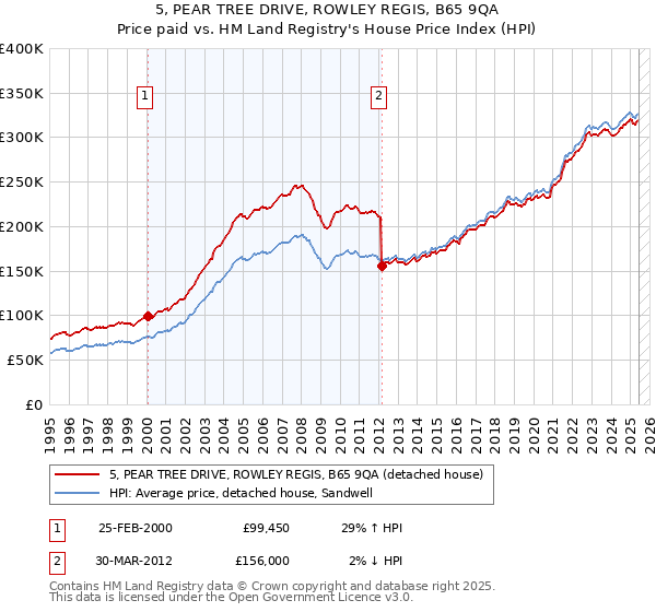 5, PEAR TREE DRIVE, ROWLEY REGIS, B65 9QA: Price paid vs HM Land Registry's House Price Index