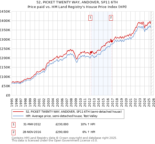 52, PICKET TWENTY WAY, ANDOVER, SP11 6TH: Price paid vs HM Land Registry's House Price Index