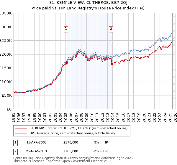 81, KEMPLE VIEW, CLITHEROE, BB7 2QJ: Price paid vs HM Land Registry's House Price Index