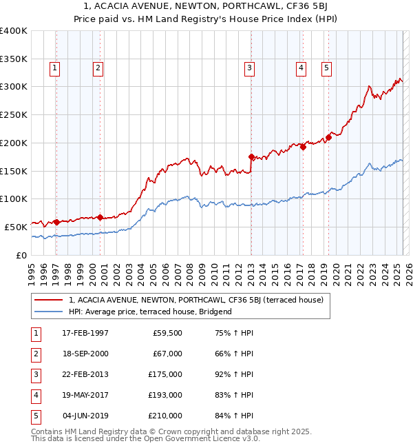 1, ACACIA AVENUE, NEWTON, PORTHCAWL, CF36 5BJ: Price paid vs HM Land Registry's House Price Index