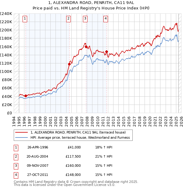 1, ALEXANDRA ROAD, PENRITH, CA11 9AL: Price paid vs HM Land Registry's House Price Index