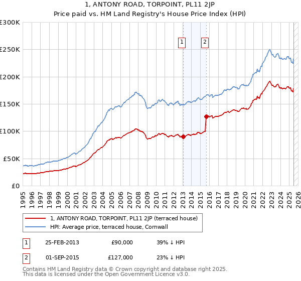 1, ANTONY ROAD, TORPOINT, PL11 2JP: Price paid vs HM Land Registry's House Price Index
