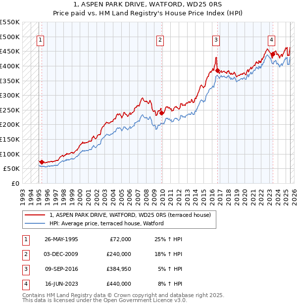 1, ASPEN PARK DRIVE, WATFORD, WD25 0RS: Price paid vs HM Land Registry's House Price Index