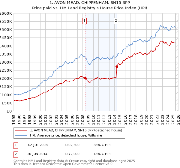 1, AVON MEAD, CHIPPENHAM, SN15 3PP: Price paid vs HM Land Registry's House Price Index