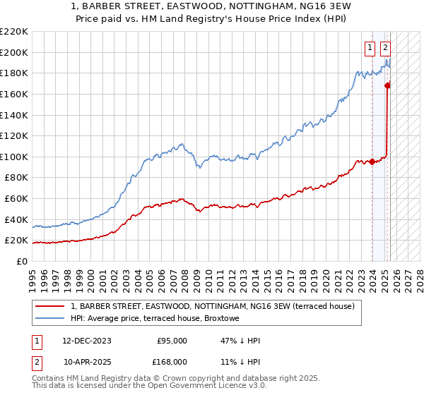 1, BARBER STREET, EASTWOOD, NOTTINGHAM, NG16 3EW: Price paid vs HM Land Registry's House Price Index