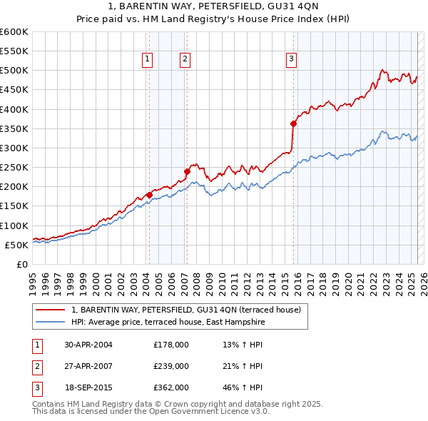 1, BARENTIN WAY, PETERSFIELD, GU31 4QN: Price paid vs HM Land Registry's House Price Index