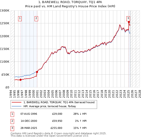 1, BAREWELL ROAD, TORQUAY, TQ1 4PA: Price paid vs HM Land Registry's House Price Index
