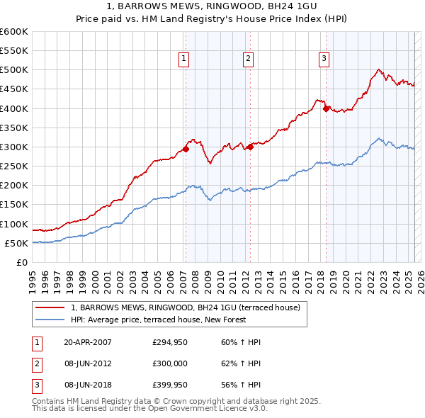 1, BARROWS MEWS, RINGWOOD, BH24 1GU: Price paid vs HM Land Registry's House Price Index