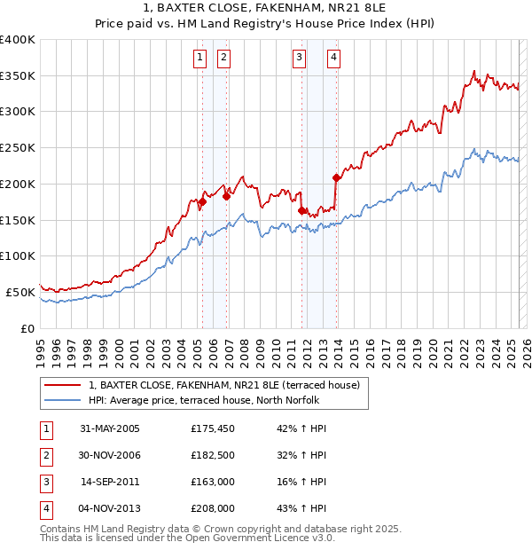 1, BAXTER CLOSE, FAKENHAM, NR21 8LE: Price paid vs HM Land Registry's House Price Index