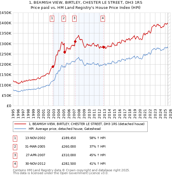 1, BEAMISH VIEW, BIRTLEY, CHESTER LE STREET, DH3 1RS: Price paid vs HM Land Registry's House Price Index