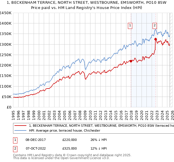 1, BECKENHAM TERRACE, NORTH STREET, WESTBOURNE, EMSWORTH, PO10 8SW: Price paid vs HM Land Registry's House Price Index