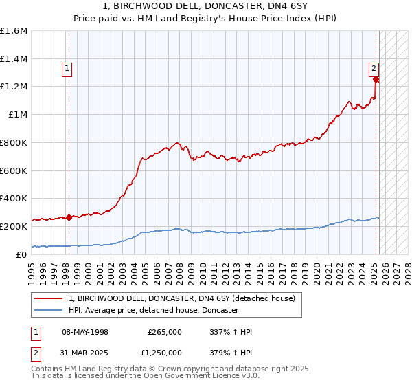 1, BIRCHWOOD DELL, DONCASTER, DN4 6SY: Price paid vs HM Land Registry's House Price Index