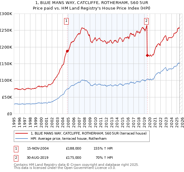 1, BLUE MANS WAY, CATCLIFFE, ROTHERHAM, S60 5UR: Price paid vs HM Land Registry's House Price Index