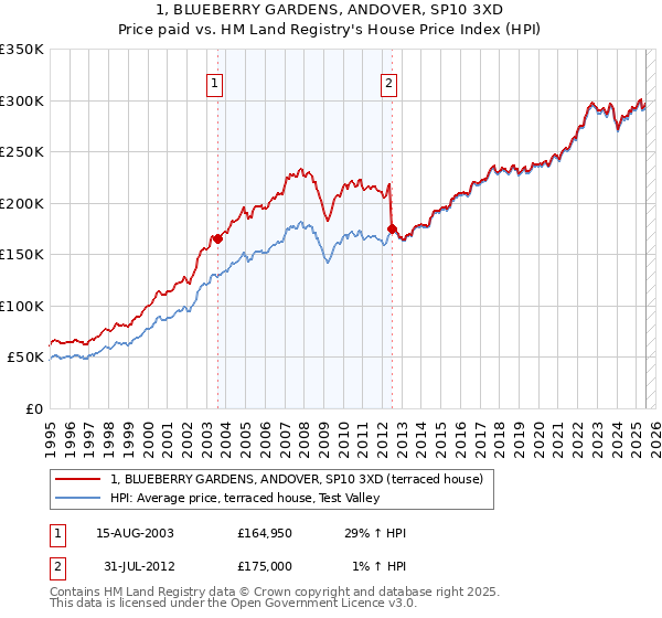1, BLUEBERRY GARDENS, ANDOVER, SP10 3XD: Price paid vs HM Land Registry's House Price Index