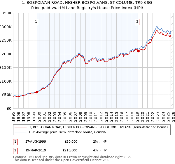 1, BOSPOLVAN ROAD, HIGHER BOSPOLVANS, ST COLUMB, TR9 6SG: Price paid vs HM Land Registry's House Price Index