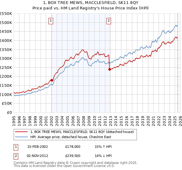 1, BOX TREE MEWS, MACCLESFIELD, SK11 8QY: Price paid vs HM Land Registry's House Price Index