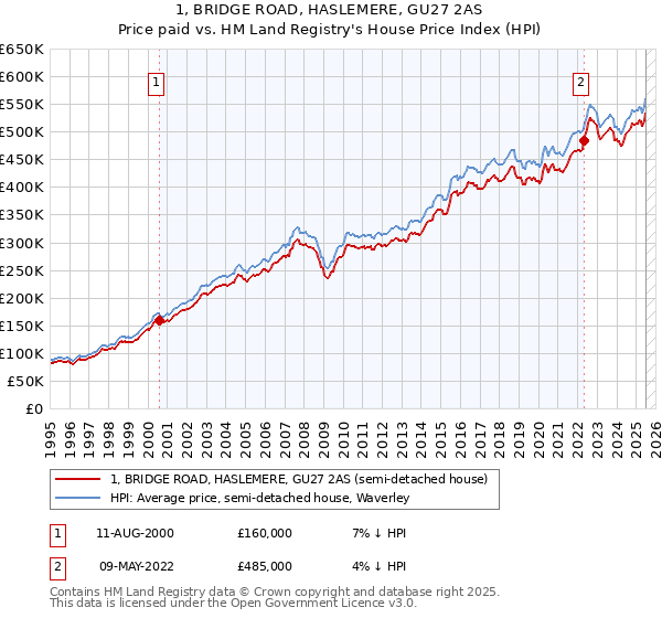 1, BRIDGE ROAD, HASLEMERE, GU27 2AS: Price paid vs HM Land Registry's House Price Index