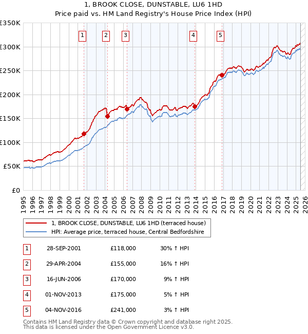 1, BROOK CLOSE, DUNSTABLE, LU6 1HD: Price paid vs HM Land Registry's House Price Index