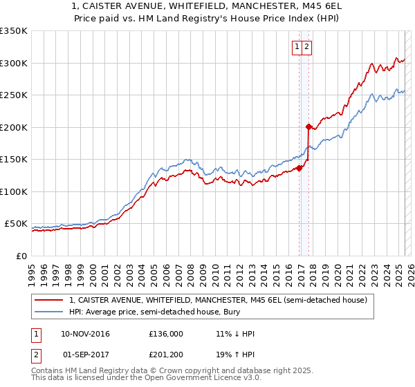 1, CAISTER AVENUE, WHITEFIELD, MANCHESTER, M45 6EL: Price paid vs HM Land Registry's House Price Index