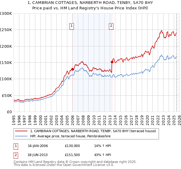 1, CAMBRIAN COTTAGES, NARBERTH ROAD, TENBY, SA70 8HY: Price paid vs HM Land Registry's House Price Index