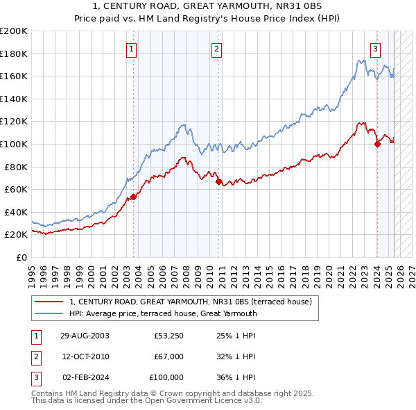 1, CENTURY ROAD, GREAT YARMOUTH, NR31 0BS: Price paid vs HM Land Registry's House Price Index