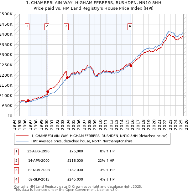 1, CHAMBERLAIN WAY, HIGHAM FERRERS, RUSHDEN, NN10 8HH: Price paid vs HM Land Registry's House Price Index