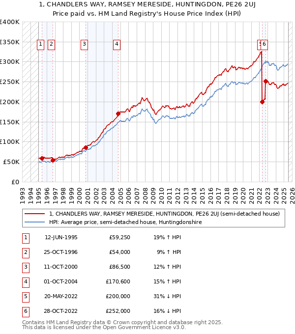 1, CHANDLERS WAY, RAMSEY MERESIDE, HUNTINGDON, PE26 2UJ: Price paid vs HM Land Registry's House Price Index