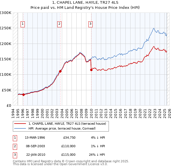 1, CHAPEL LANE, HAYLE, TR27 4LS: Price paid vs HM Land Registry's House Price Index