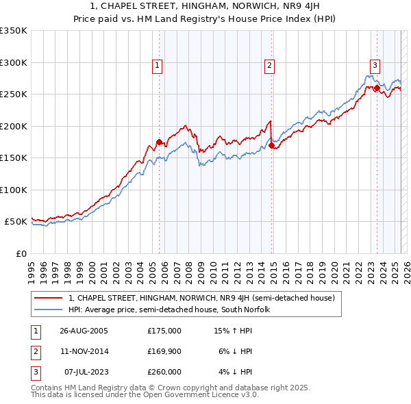 1, CHAPEL STREET, HINGHAM, NORWICH, NR9 4JH: Price paid vs HM Land Registry's House Price Index
