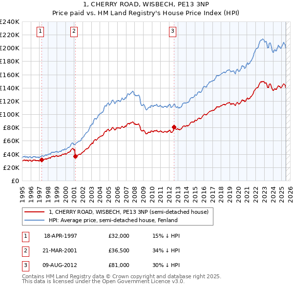 1, CHERRY ROAD, WISBECH, PE13 3NP: Price paid vs HM Land Registry's House Price Index